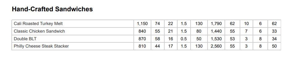 IHOP Hand-Crafted Sandwiches Nutrition Facts