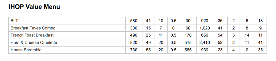 IHOP Value Menu Nutrition Facts