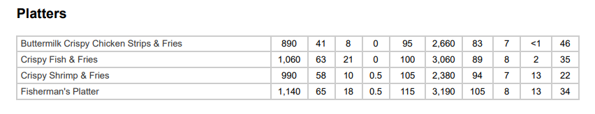IHOP Platters Nutrition Facts