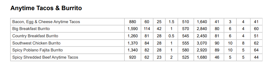 IHOP Anytime Tacos & Burrito Nutrition Facts